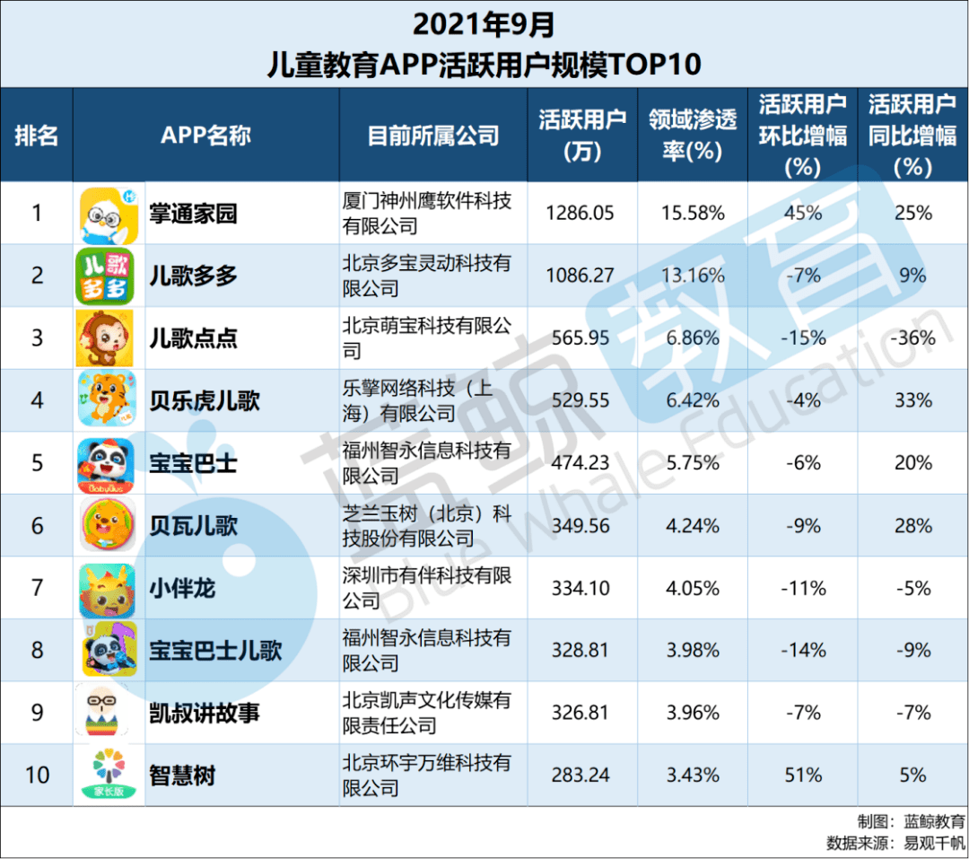 教育|9月儿童教育APP榜：“洪恩识字”甩出用户规模TOP 10，百万级实际减少4家