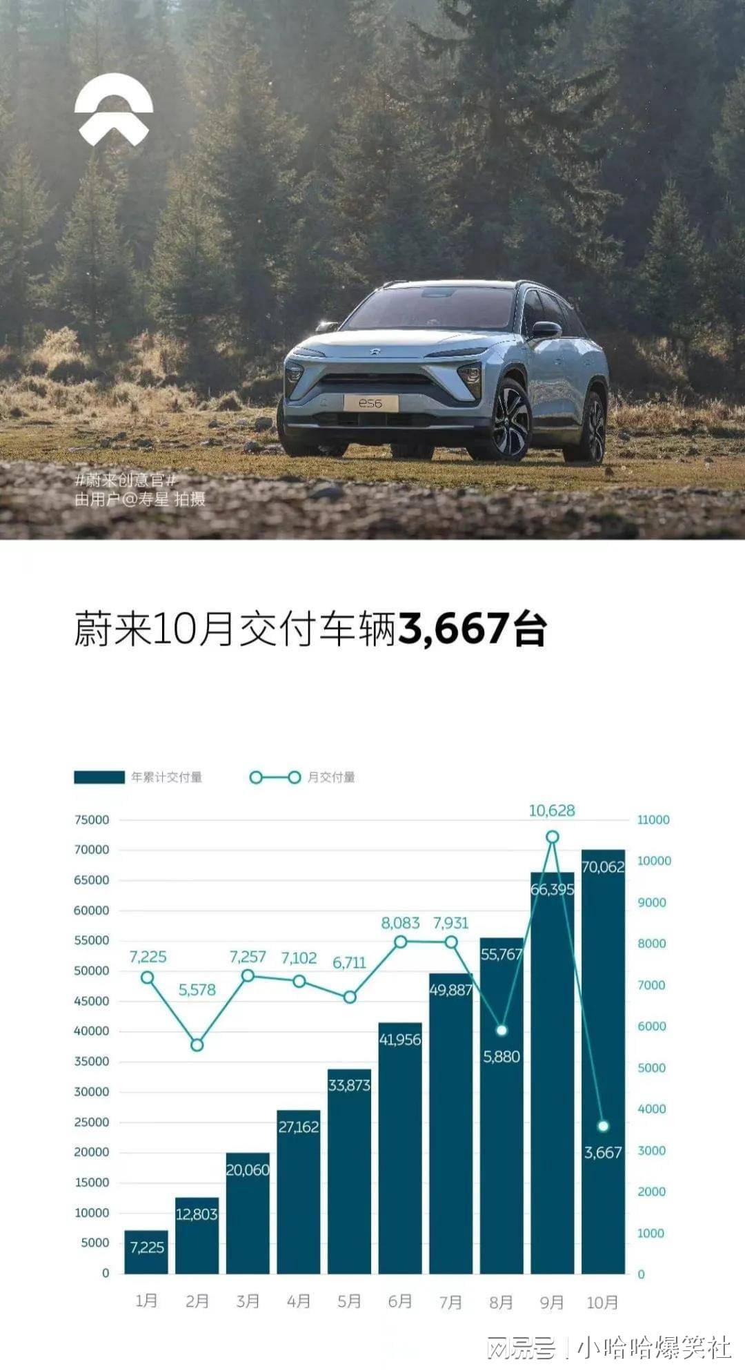 新势力第一阵营“蔚小理”10月交付量出来了_搜狐汽车_搜狐网