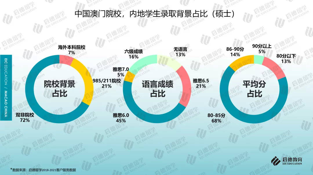 硕士|《2021中国澳门求学报告》:内地学生攻读硕士比例较高