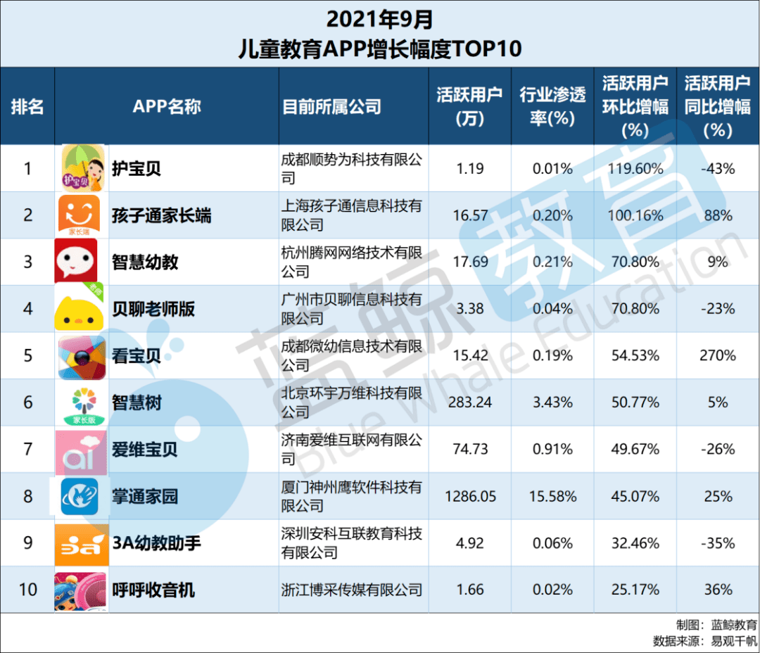 教育|9月儿童教育APP榜：“洪恩识字”甩出用户规模TOP 10，百万级实际减少4家