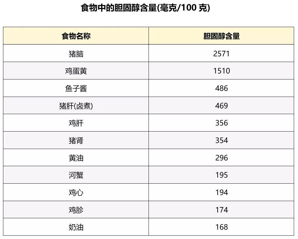控制|除了控制膽固醇攝入，「高血脂」還得控制這4類食物