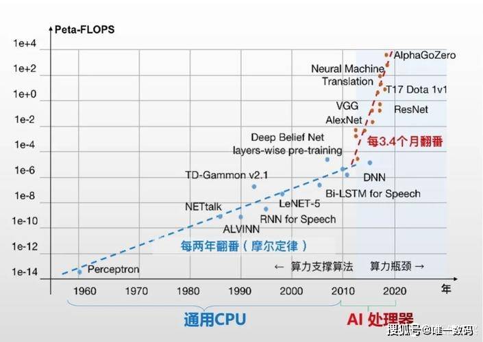 器從瘋狂拉昇主頻到撞功耗牆,再到降低主頻用多個核心(原先cpu只有