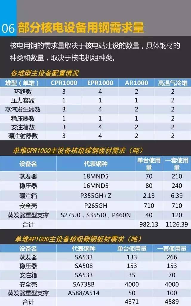 壓水堆核電站中採用鋼鐵材料製造部件的成本佔整套核電機組部成本的83