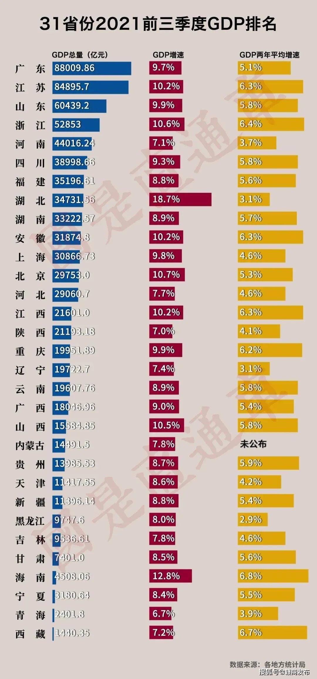 全国各省前三季度gdp增速排名_2021年前三季度贵州各市州GDP排行榜贵阳排名第一遵义增速最快