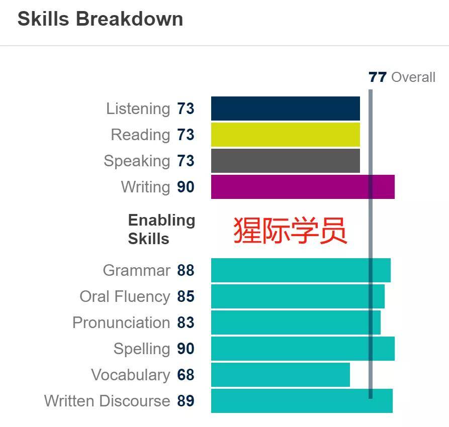 考试|猩际PTE | 首考 77 分！PTE 这容错率，我爱了