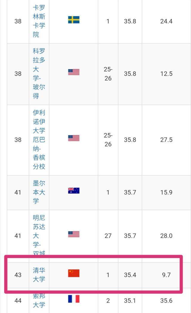 2020大学排行榜_2020年软科中国大学排行榜,C9联盟实力依旧,前两名难分伯仲