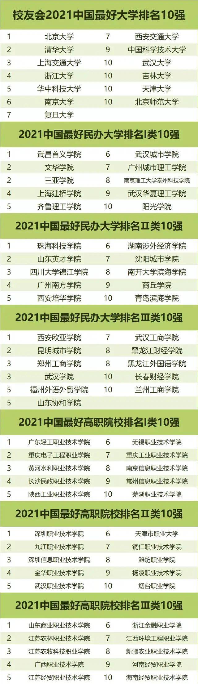 百强|2021中国最好大学排名发布，18所顶尖大学争夺中国十大高校宝座