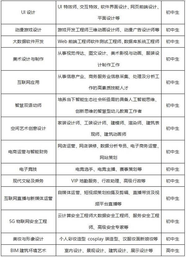 面向全国|江西新华电脑学院2022年春季招生简章