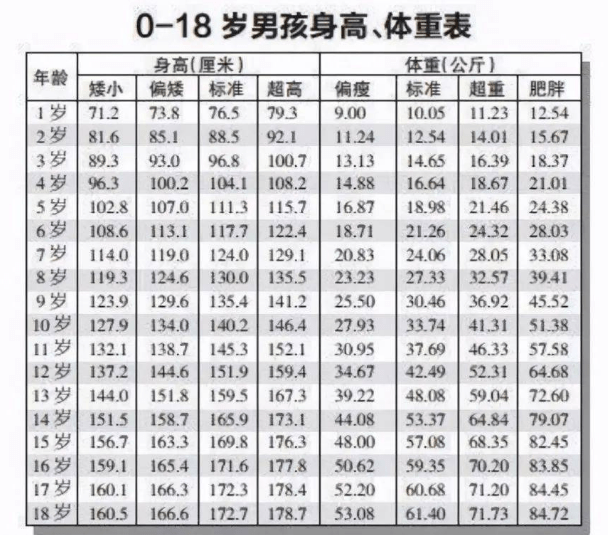 初中生|初中生“身高标准表”来了,至少这个数才算及格,你拖后腿了吗