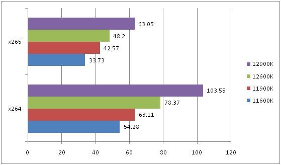 前代|12代酷睿i5/i9处理器首测 功耗大幅降低性能炸裂