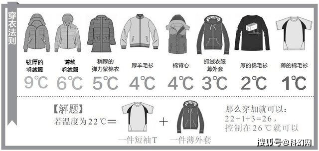 26度穿衣法 科学保暖 或许分层穿衣更靠谱 气温 全网搜