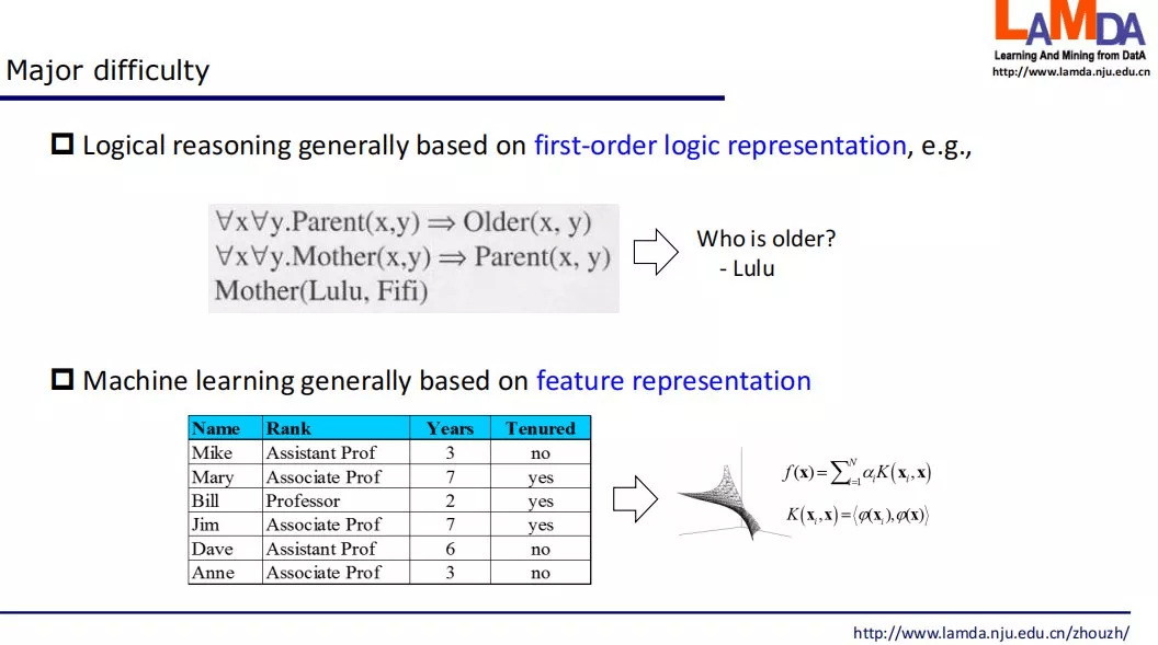 周志华教授发表首届IJCLR开场Keynote：探索从纯学习到学习+推理的AI
