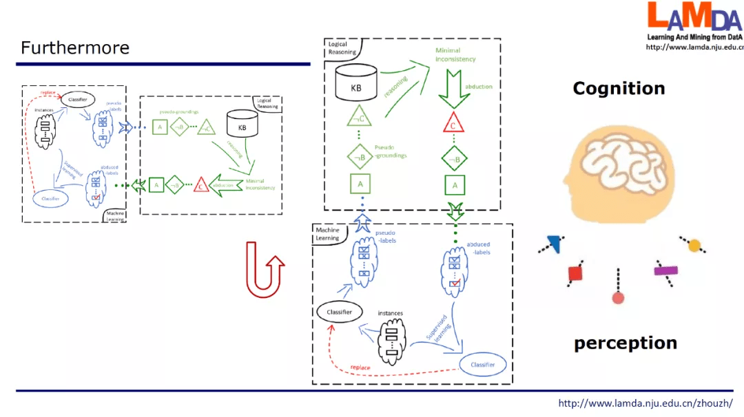 周志华教授发表首届IJCLR开场Keynote：探索从纯学习到学习+推理的AI