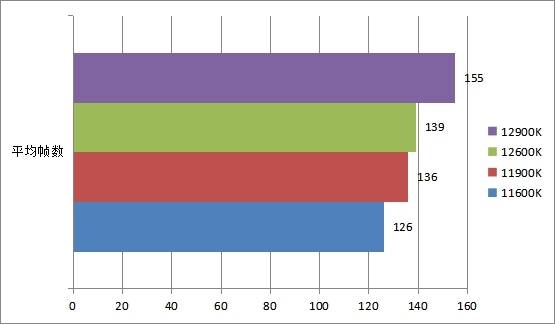 12代酷睿i5/i9处理器首测 功耗大幅降低性能炸裂