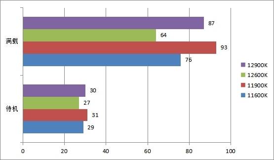 前代|12代酷睿i5/i9处理器首测 功耗大幅降低性能炸裂