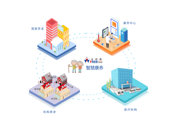 打造智慧康养管理服务平台,全视通助推老年人安全养老