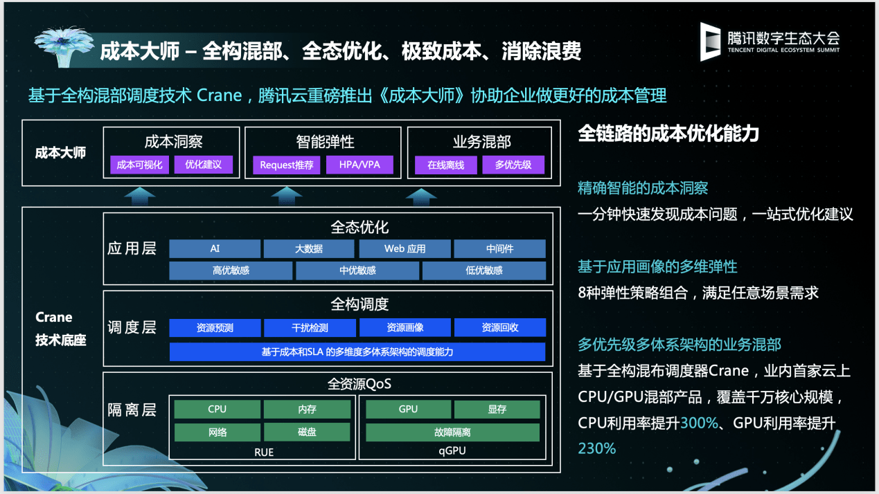 管理|率先在国内首发《云原生成本管理白皮书》，腾讯云打造云原生成本优化最佳实践