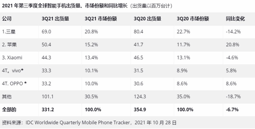 IDC发布Q3全球手机出货量：登顶却不乐观的三星和淡季爆发的苹果