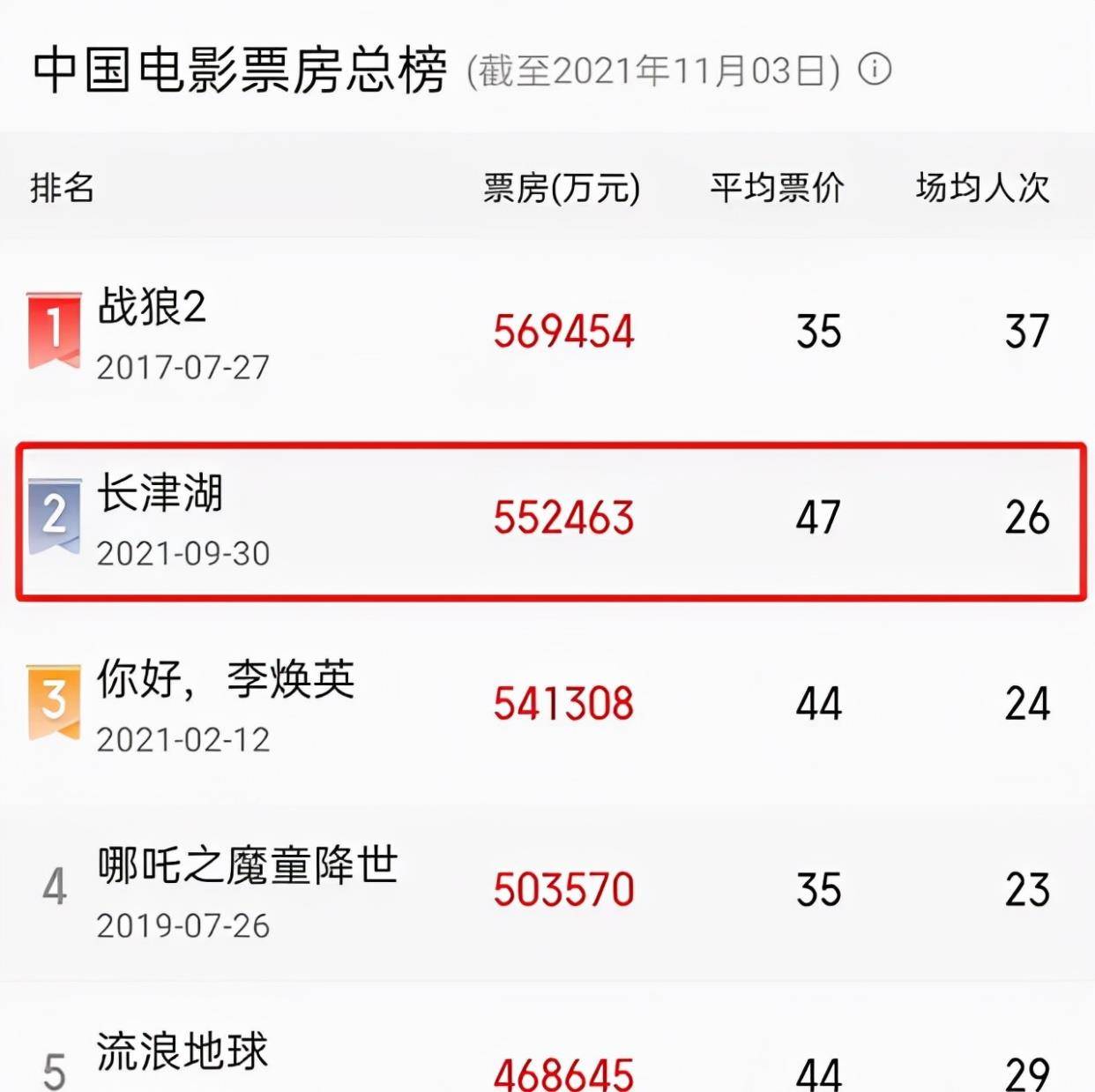 吴京|2022春节档八部王炸，沈腾占三部，徐峥两部，吴京或再现票房奇迹