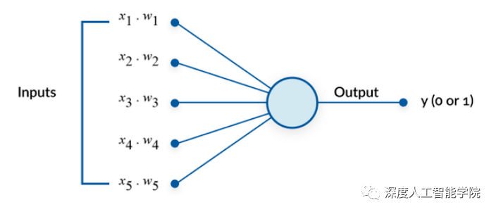人工神经网络进化简史