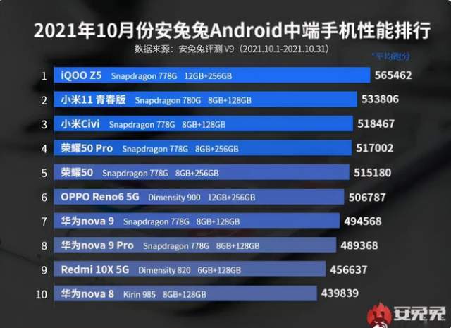 安兔兔手机性能排行_安兔兔10月中端安卓手机性能排行榜公布!iQOOZ5拿下第一