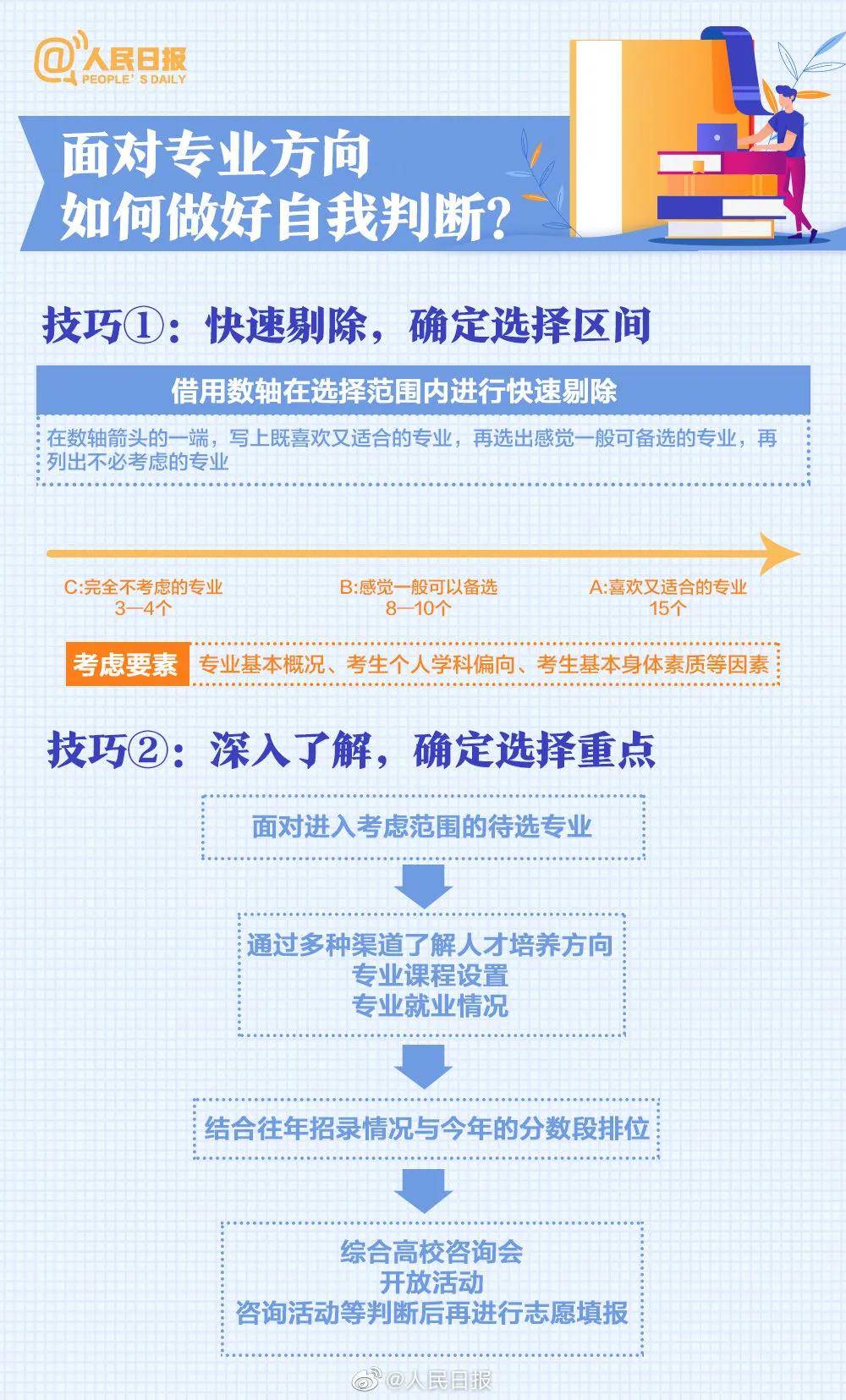 大学|人民日报权威盘点20大热门专业及报考热门问题，高中必看！