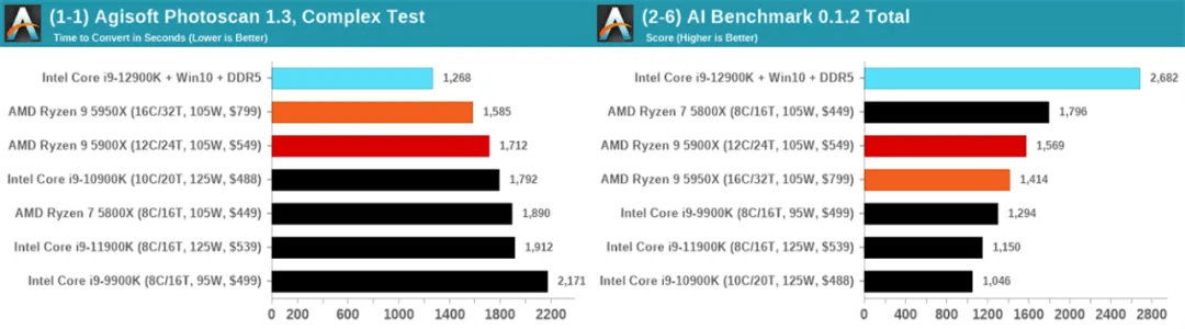 处理器|游戏党再等等：Intel i9-12900K虽强，但不兼容刺客信条等游戏