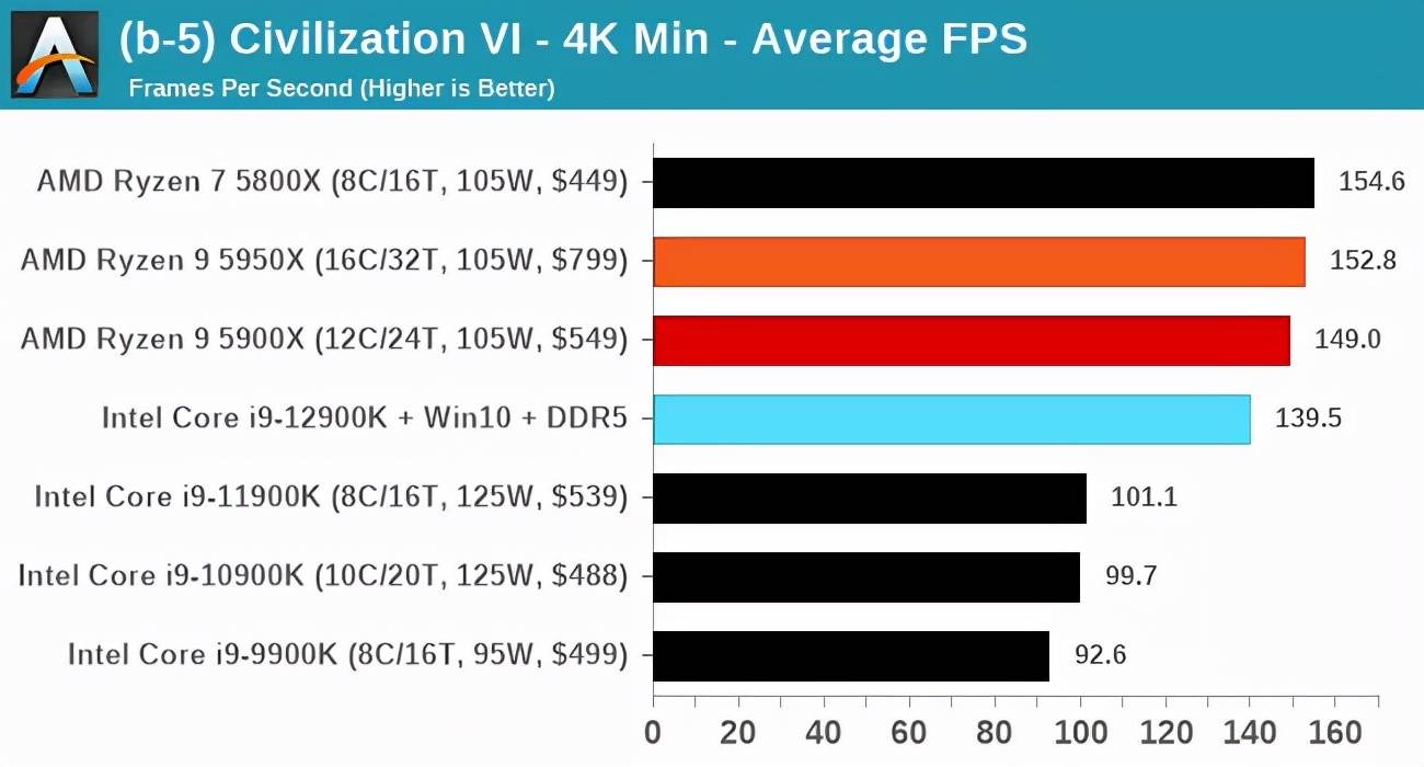 处理器|游戏党再等等：Intel i9-12900K虽强，但不兼容刺客信条等游戏