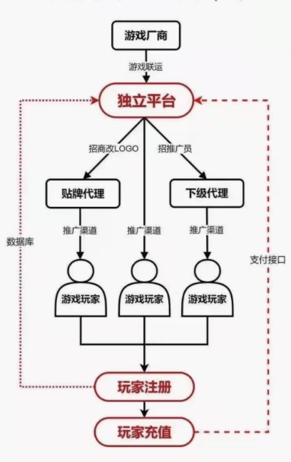 游戏推广代理