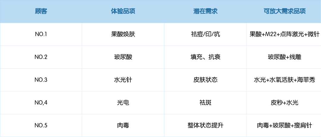 需求顾客用完“体验卡”就失联？| 留客升单话术大全