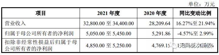 原创新股正强股份301119上市分析和申购建议