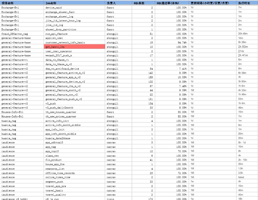 极光笔记丨Spark SQL 在极光的建设实践
