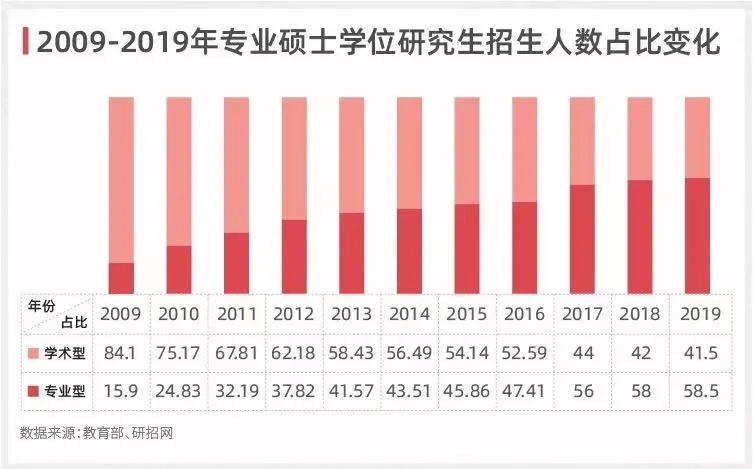 层次|学硕取消，专硕扩招！研究生“大变革”，来了！