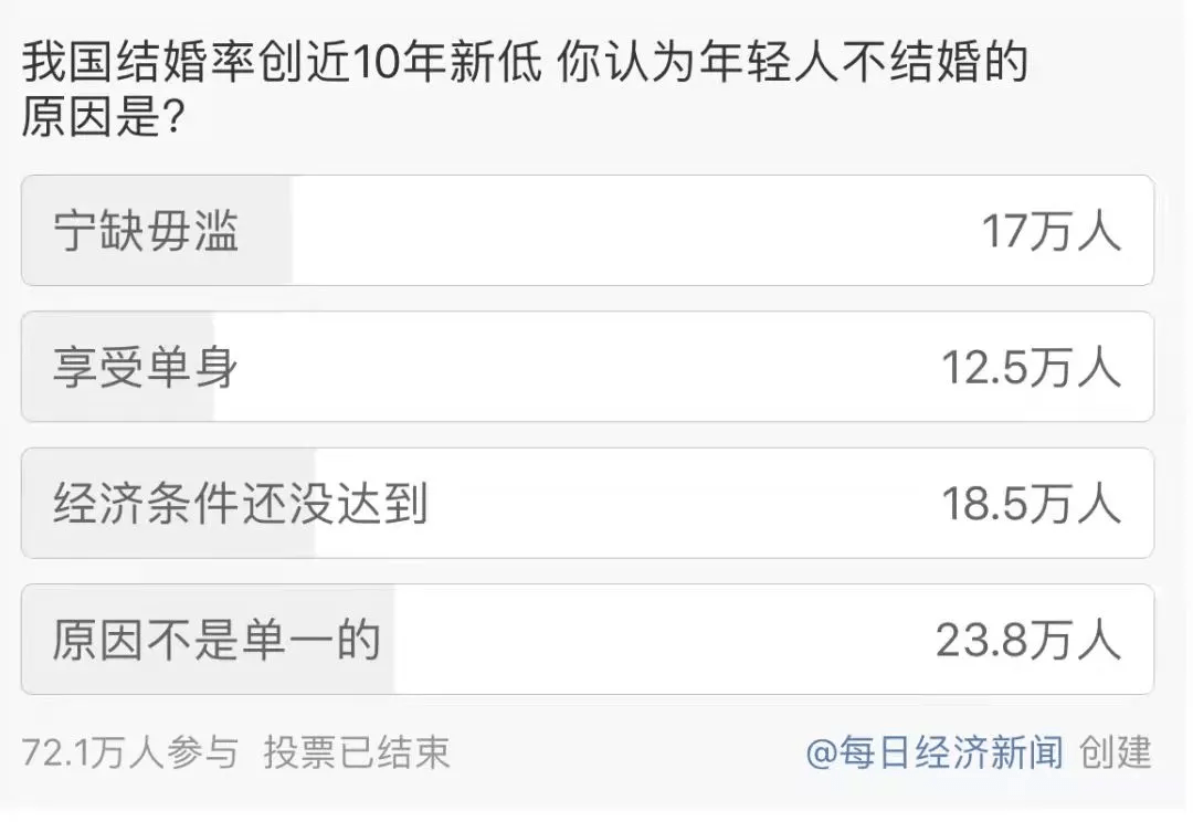 年轻人|为什么现在的年轻人，越来越排斥结婚生育？这个难题有解吗？