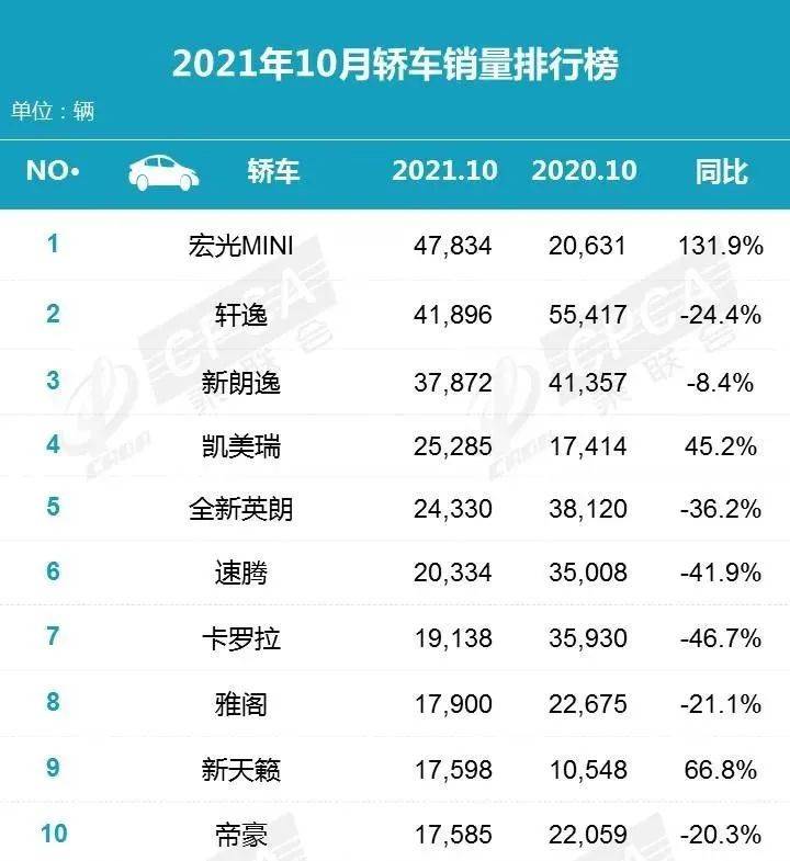 本月汽车销量排行_原创10月轿车销量排名出炉,轩逸第二、朗逸第三,第一令人意外(2)