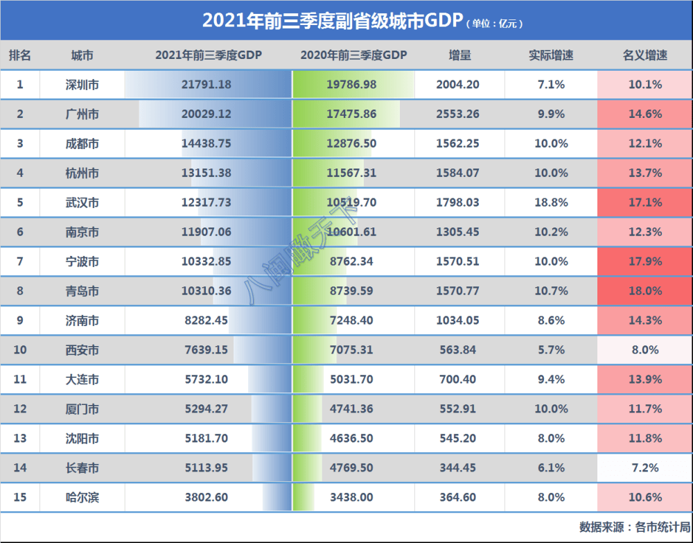 宁波gdp全国排名2021_2021年前三季度GDP来看,青岛和宁波的排名如何(2)