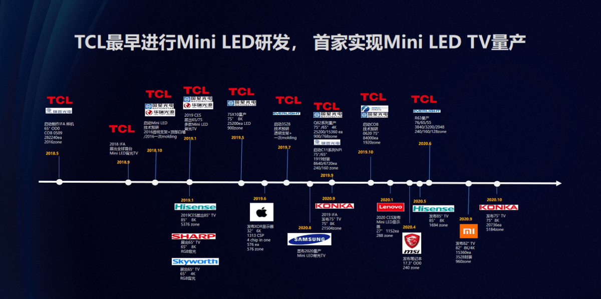 市场|Rtings评分超三星、LG！TCL Mini LED智屏持续领跑全球