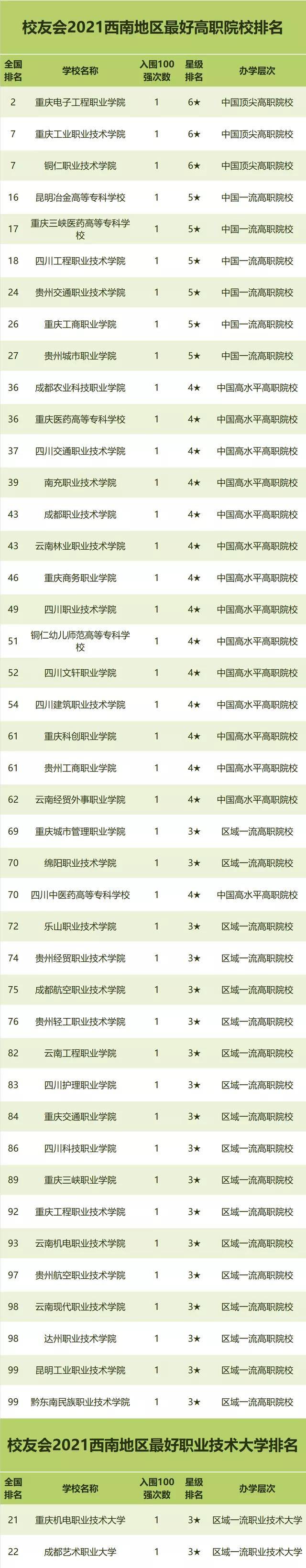 大学|校友会2021西南地区最好大学排名，四川大学2次入围全国十强