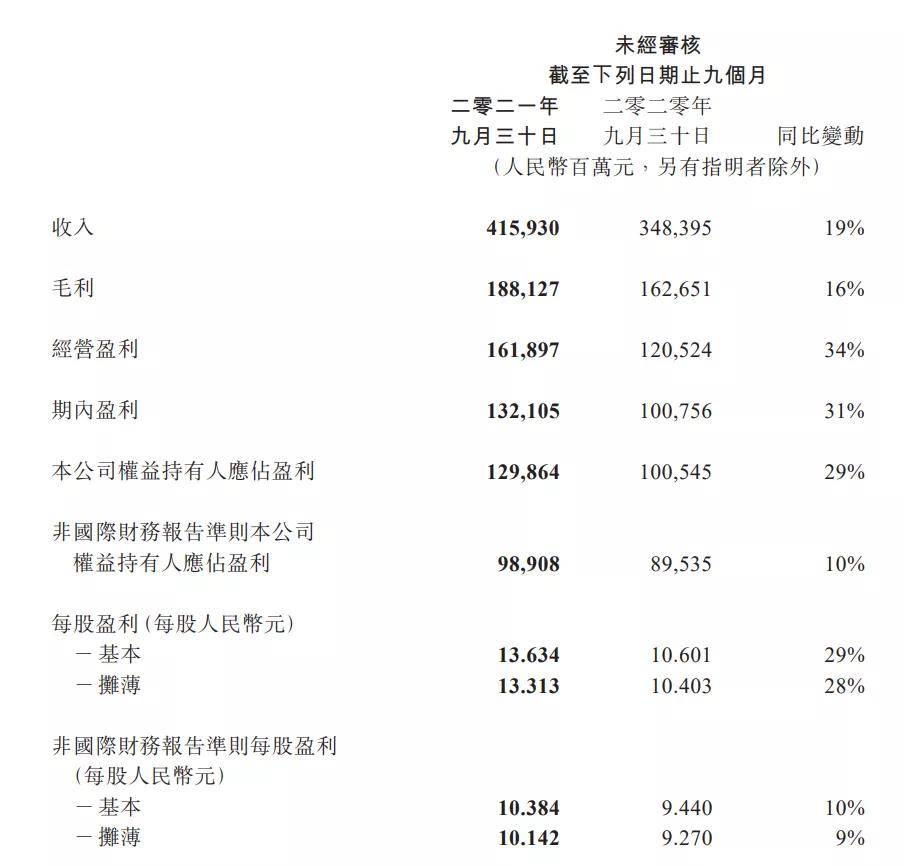 刚刚公布腾讯员工人均月薪8万单季净利近十年首次下滑