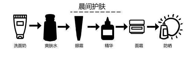 步骤誓颜永恒：早晚护肤顺序各不相同，你的护肤顺序对了吗？