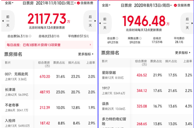 内地|周三票房2118万,跌至影院复工后冰点,创近15个月新低