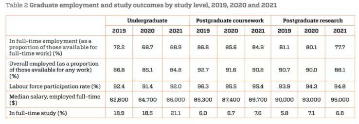 大学|澳洲毕业生最新收入报告：牙科收入最高，创意艺术排名垫底...