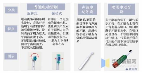 国产电动牙刷排行_2021年中国上半年电动牙刷发展现状,国产品牌崛起,双雄筹划上市
