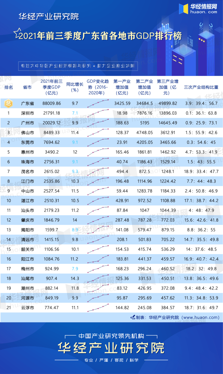 广东省云浮市2021年gdp_2021年前三季度广东省各市GDP排名:广州增量第一!深圳增速放缓