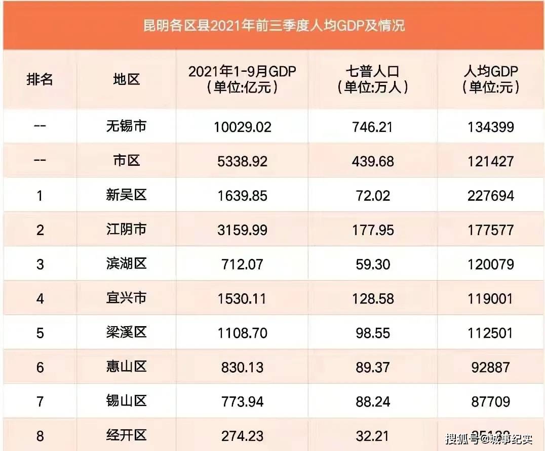 无锡经济总量江阴稳居第一,人均gdp新吴区"一枝独秀"!_宜兴