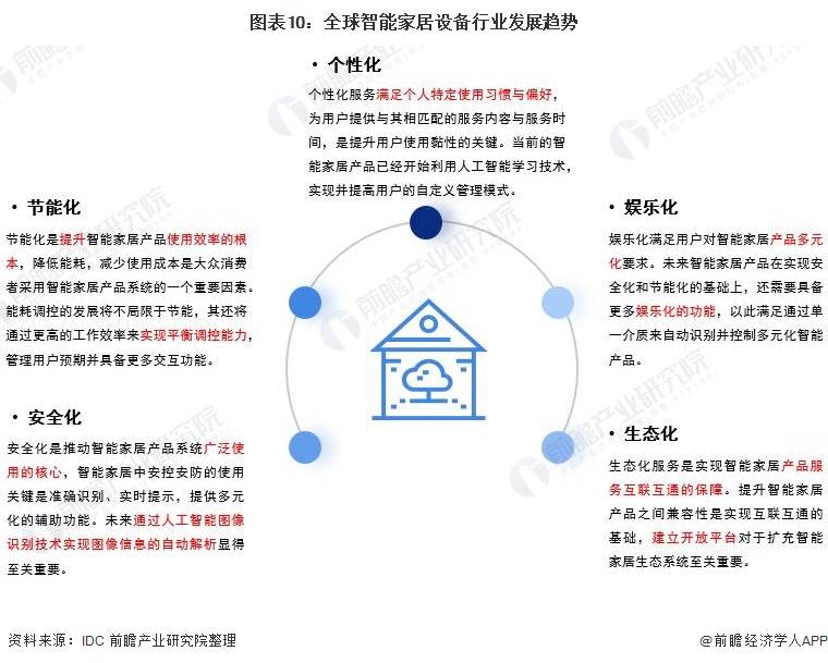 十張圖瞭解2021年全球智能家居設備行業市場現狀及發展趨勢_娛樂