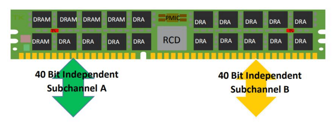 平台|搭配Intel第12代酷睿CPU，DDR5内存表现几何？
