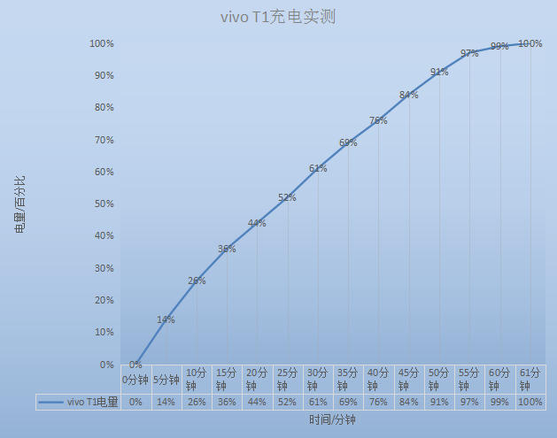 vivo T1续航实测数据公布！重度使用依旧无压力