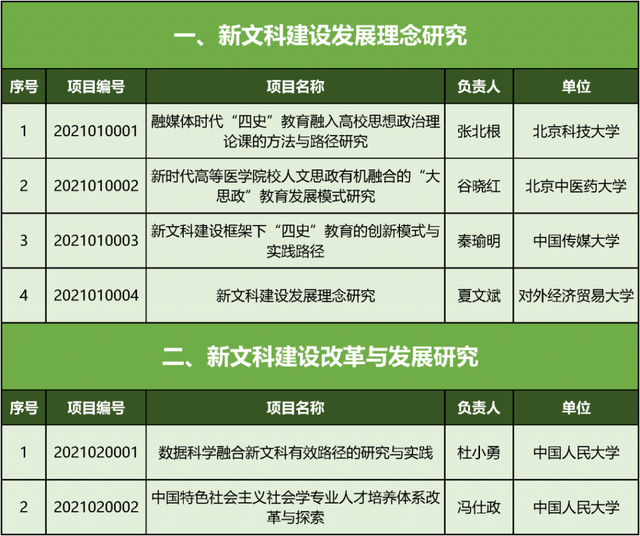 文科|教育部首批“新文科”立项：北京高校198个项目入选