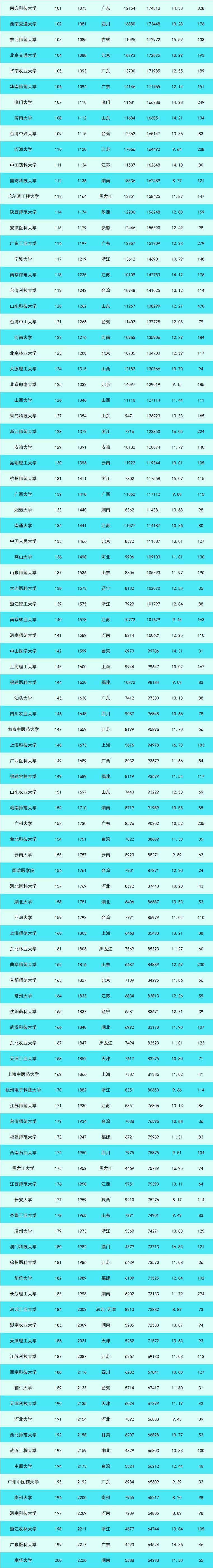 数据|不到7年竟有10学科进入全球前1%！这所“双非”大学太疯狂！